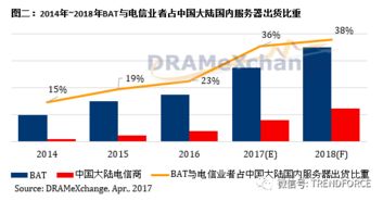 第二季服務器內存價格漲幅超10%，AI與數據處理需求驅動BAT等巨頭服務器采購猛增